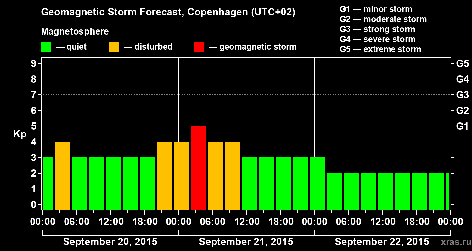 Forecast of the geomagnetic index Kp