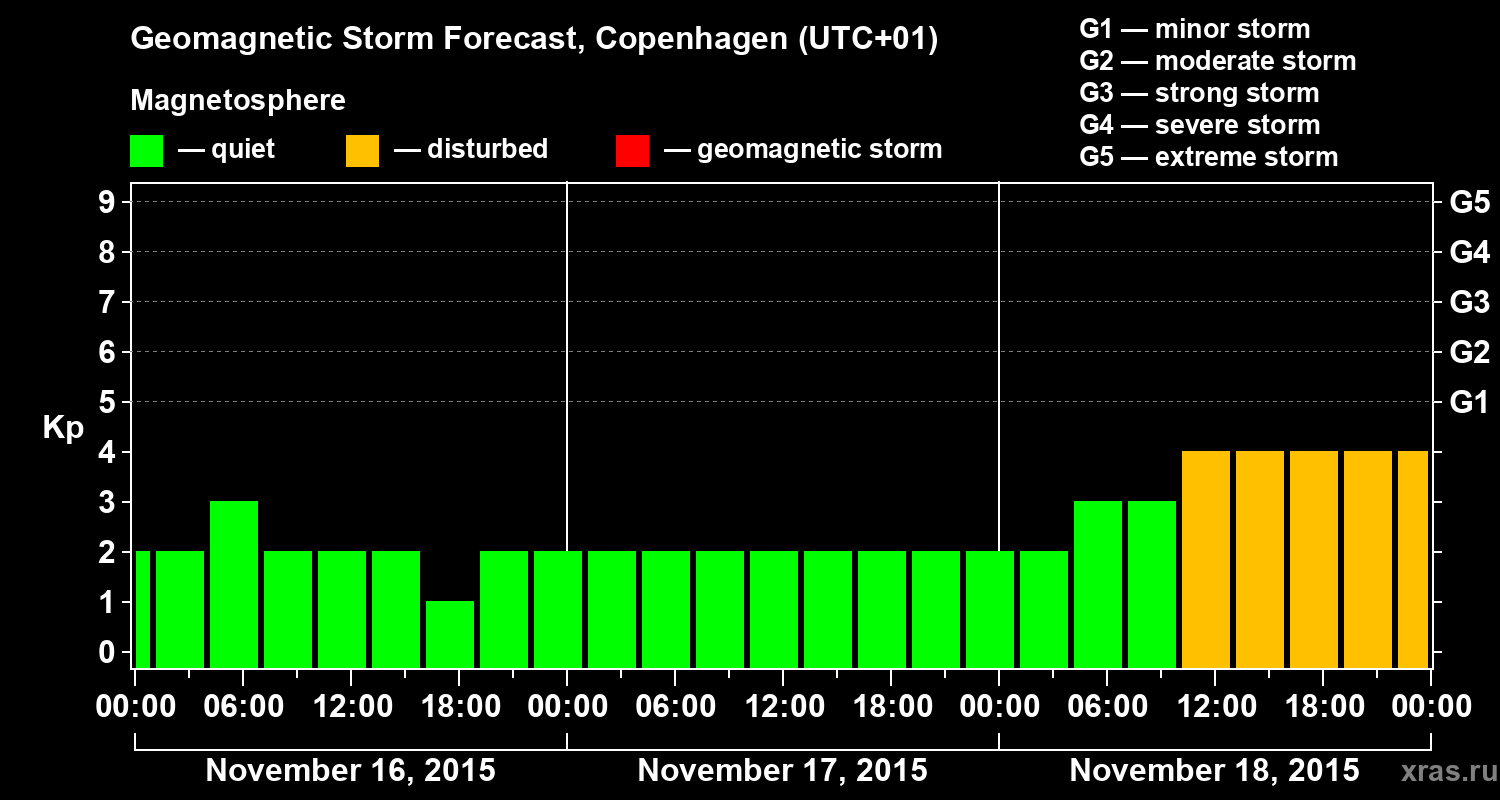 Forecast of the geomagnetic index Kp