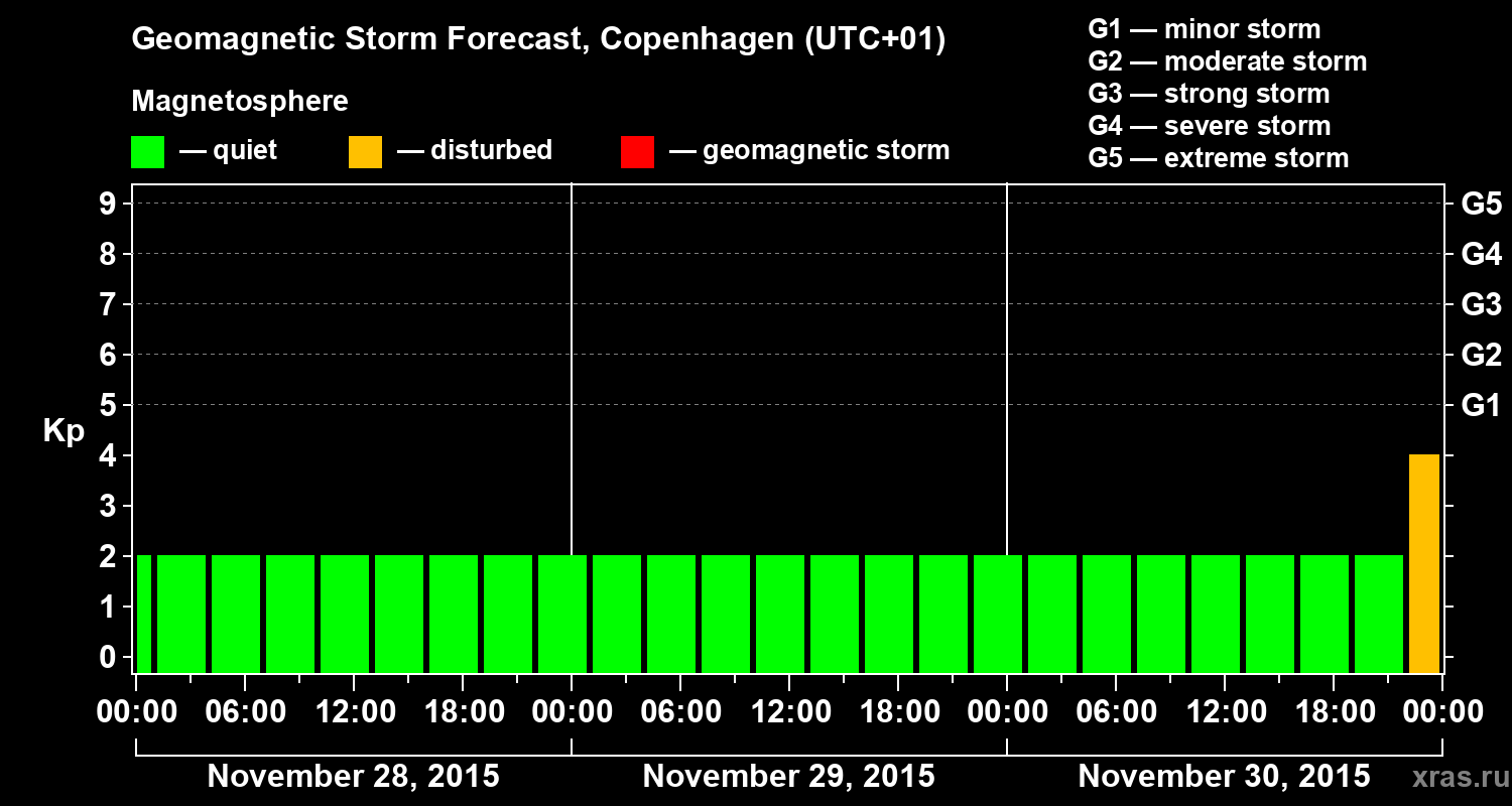 Forecast of the geomagnetic index Kp