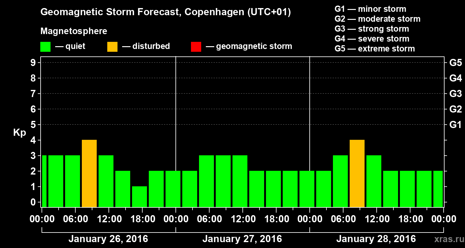 Forecast of the geomagnetic index Kp