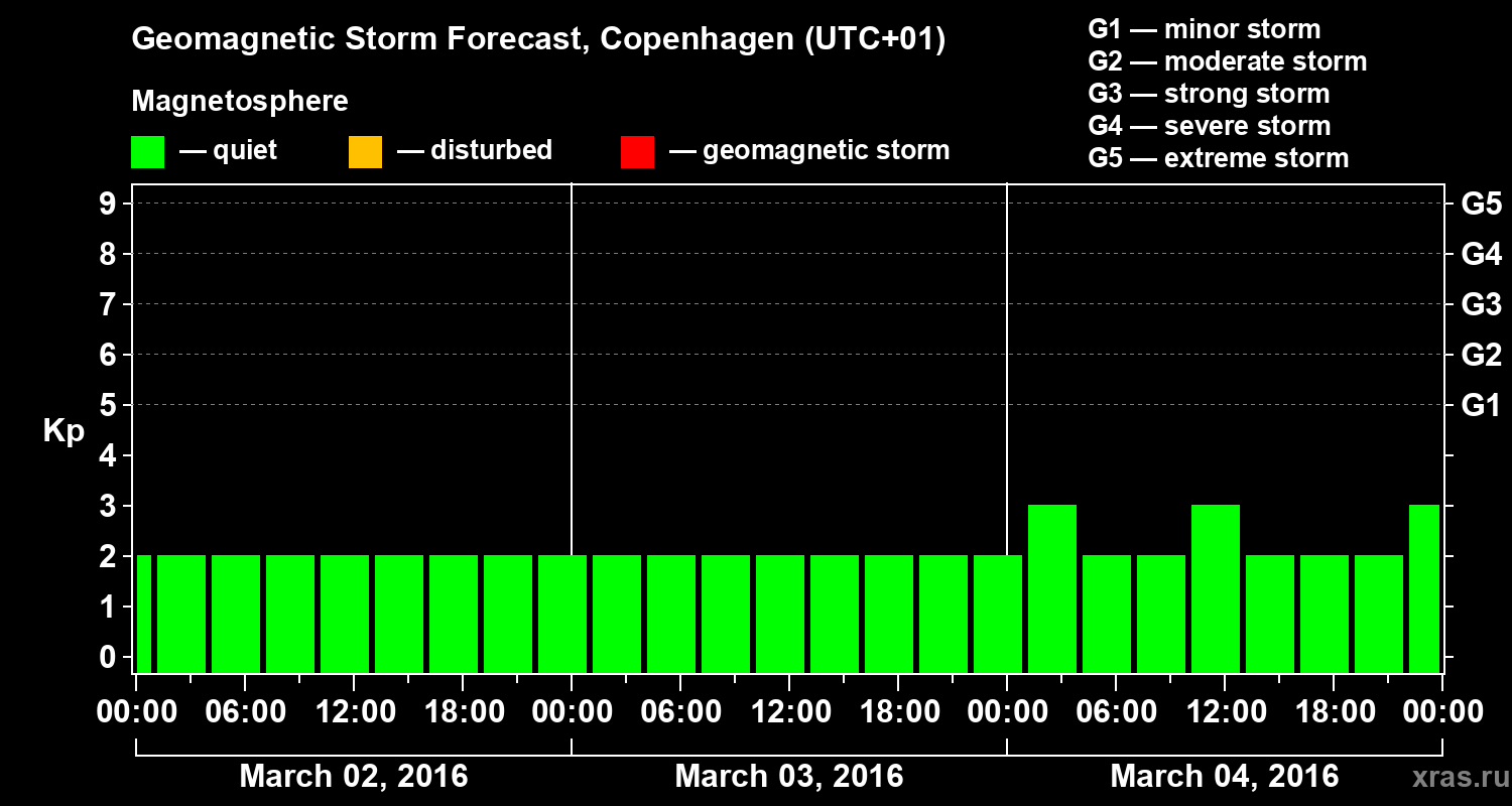 Forecast of the geomagnetic index Kp