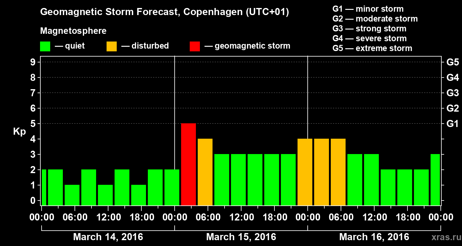 Forecast of the geomagnetic index Kp