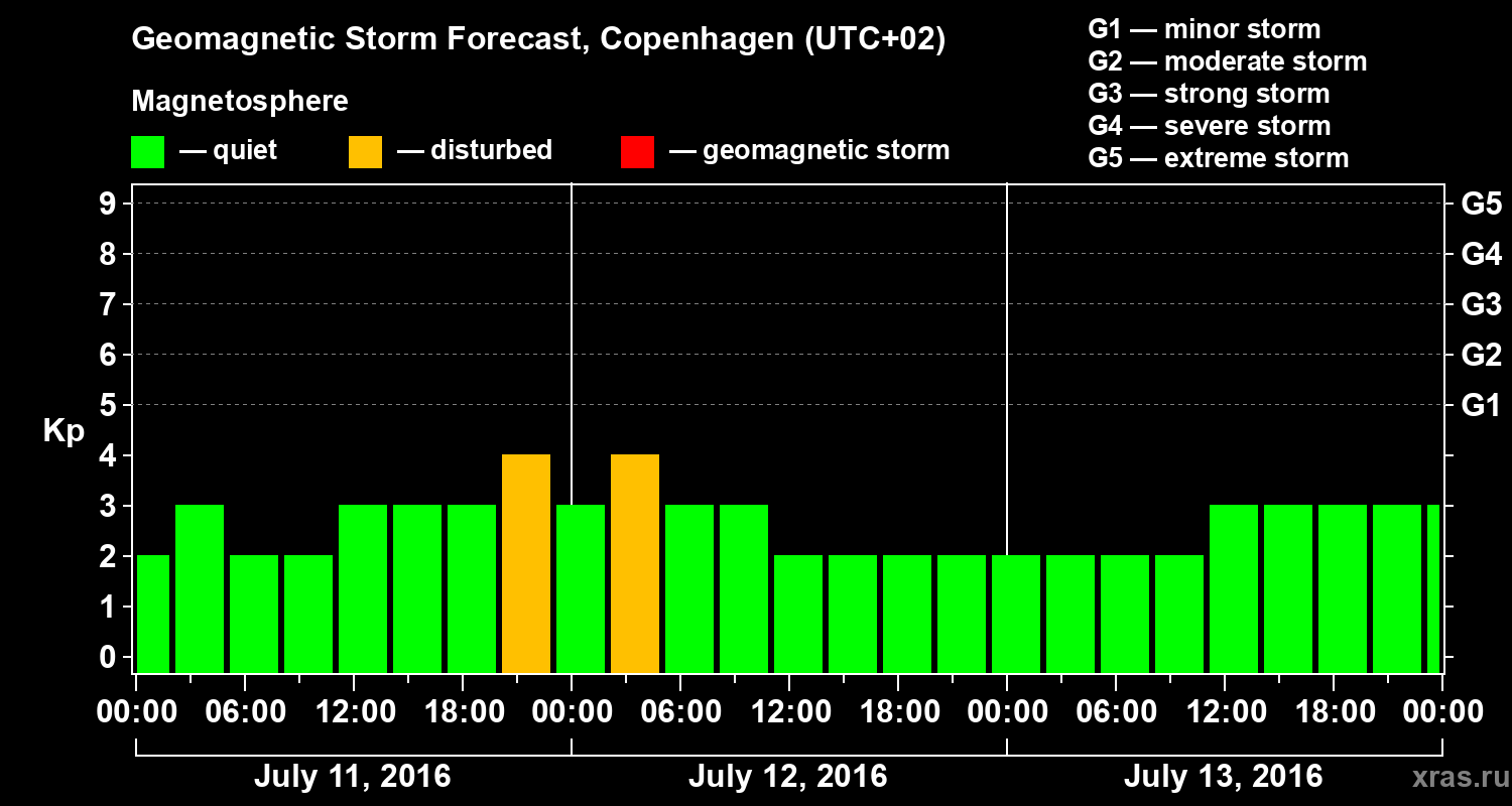 Forecast of the geomagnetic index Kp