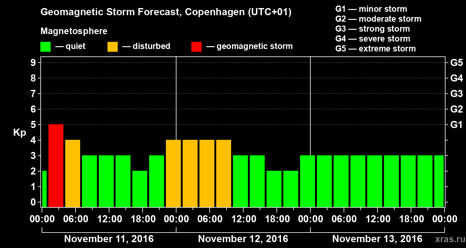 Forecast of the geomagnetic index Kp