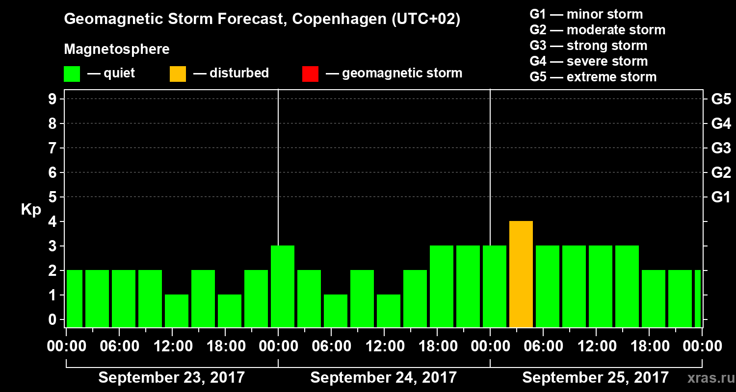 Forecast of the geomagnetic index Kp