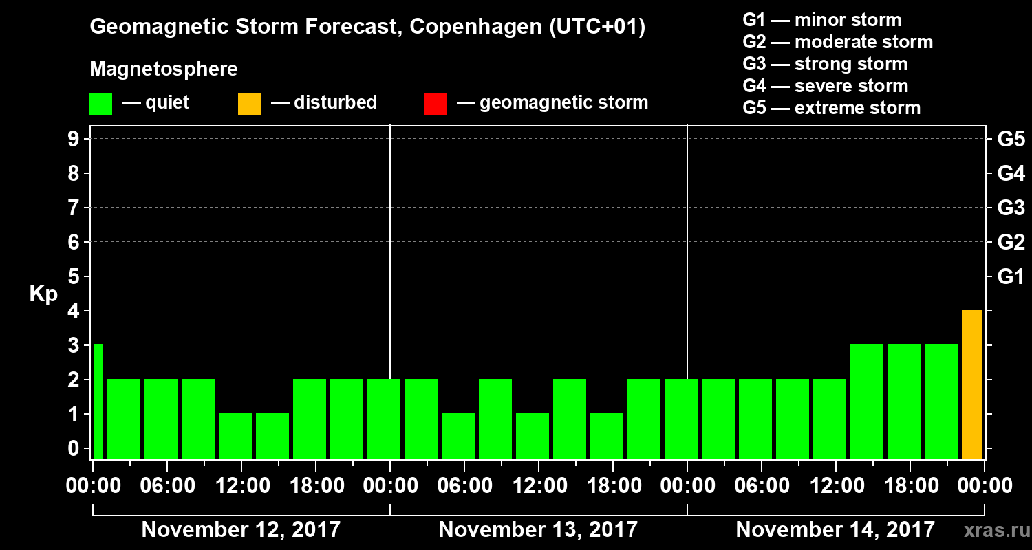 Forecast of the geomagnetic index Kp