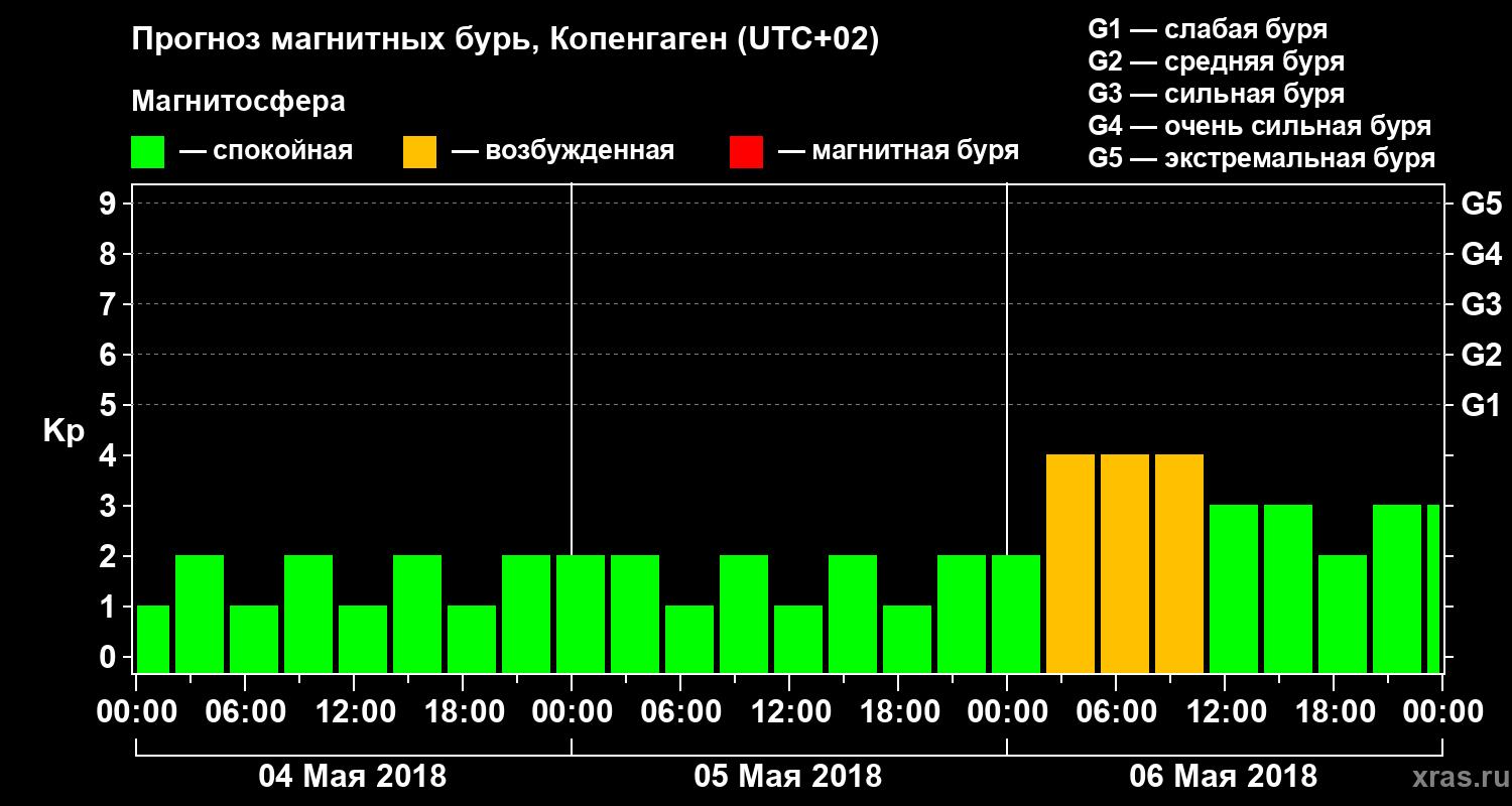 Прогноз геомагнитного индекса Kp