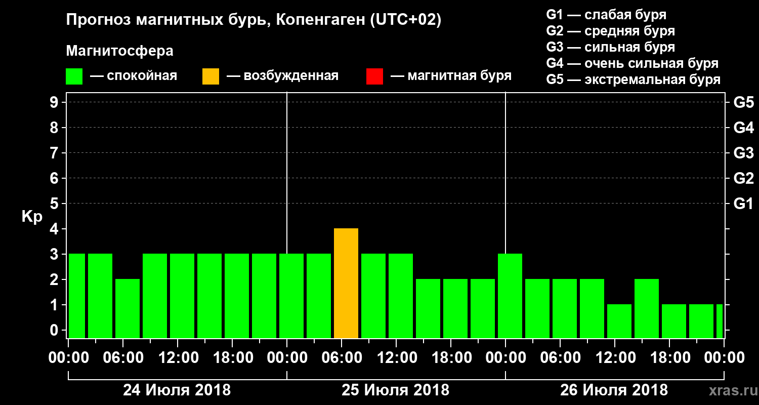 Прогноз геомагнитного индекса Kp