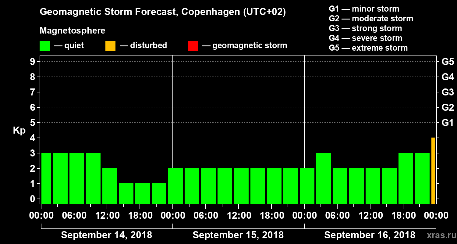Forecast of the geomagnetic index Kp