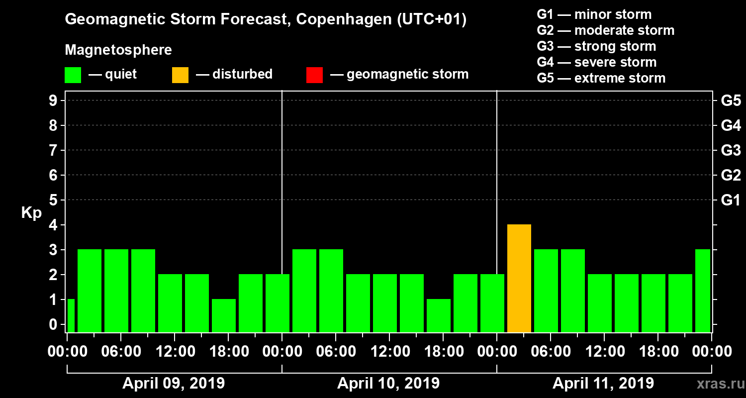 Forecast of the geomagnetic index Kp