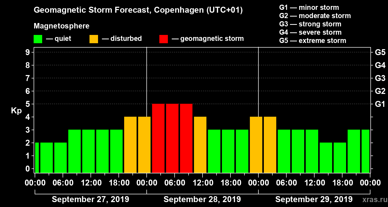 Forecast of the geomagnetic index Kp