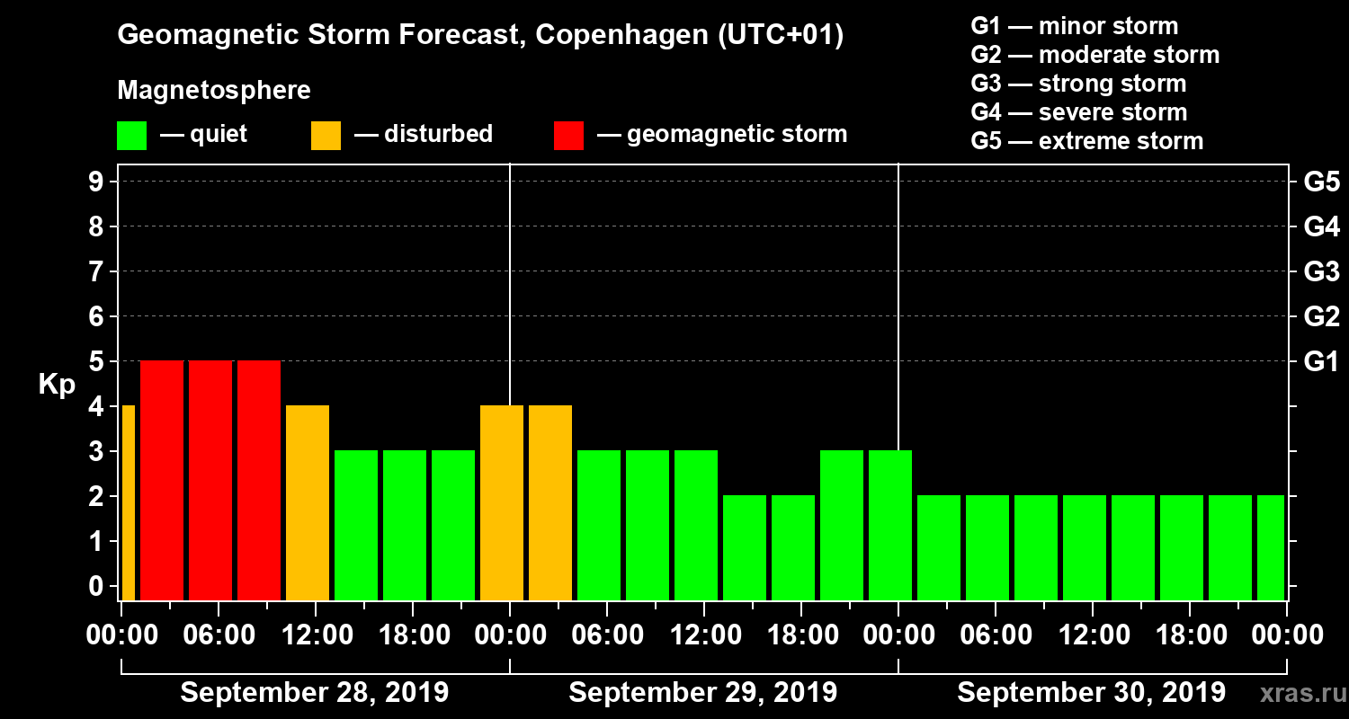 Forecast of the geomagnetic index Kp