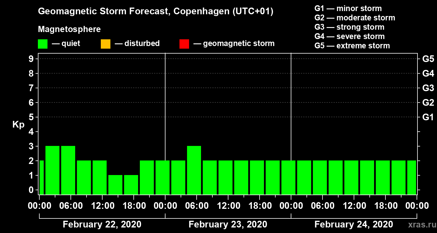 Forecast of the geomagnetic index Kp