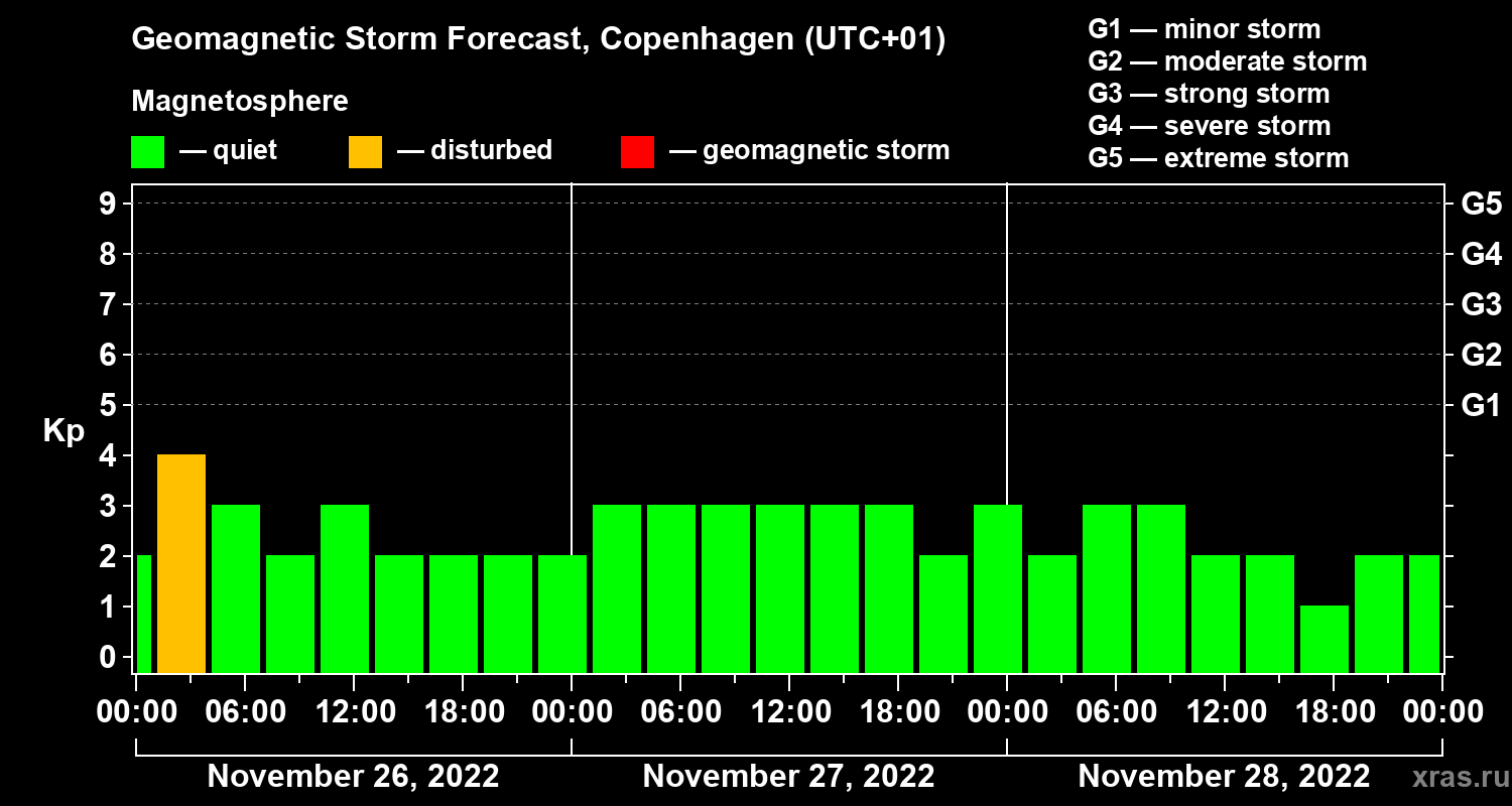 Forecast of the geomagnetic index Kp