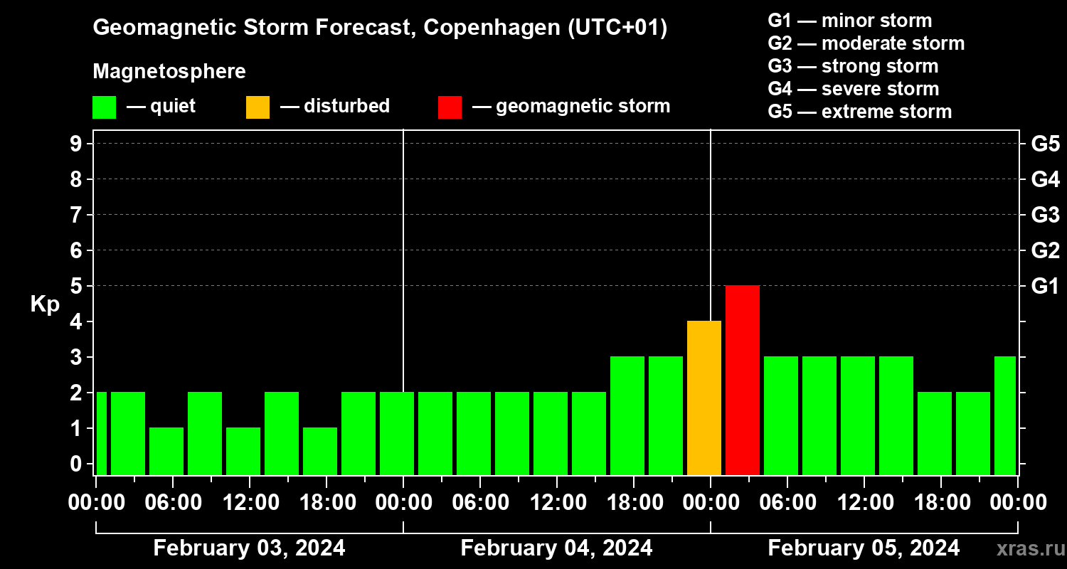 Forecast of the geomagnetic index Kp