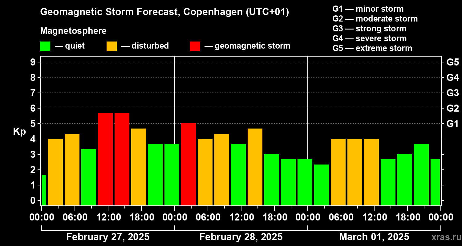 Forecast of the geomagnetic index Kp