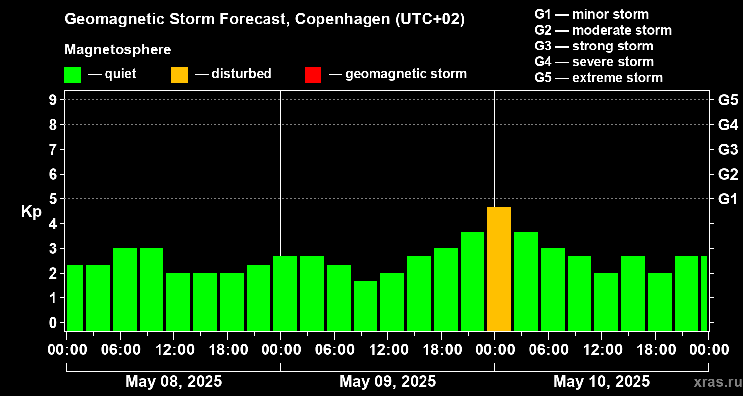 Forecast of the geomagnetic index Kp