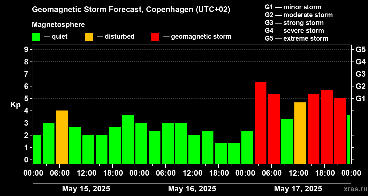 Forecast of the geomagnetic index Kp