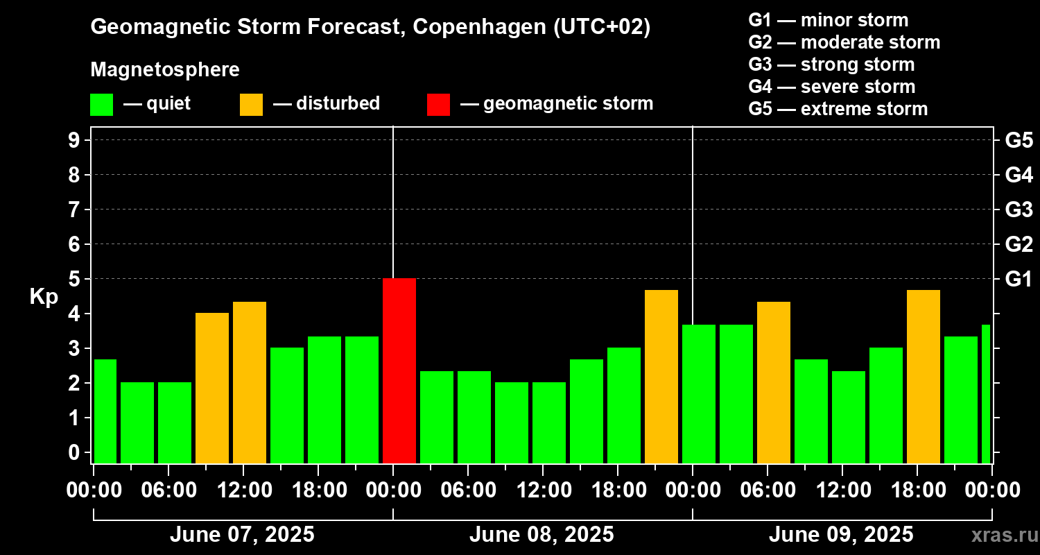 Forecast of the geomagnetic index Kp