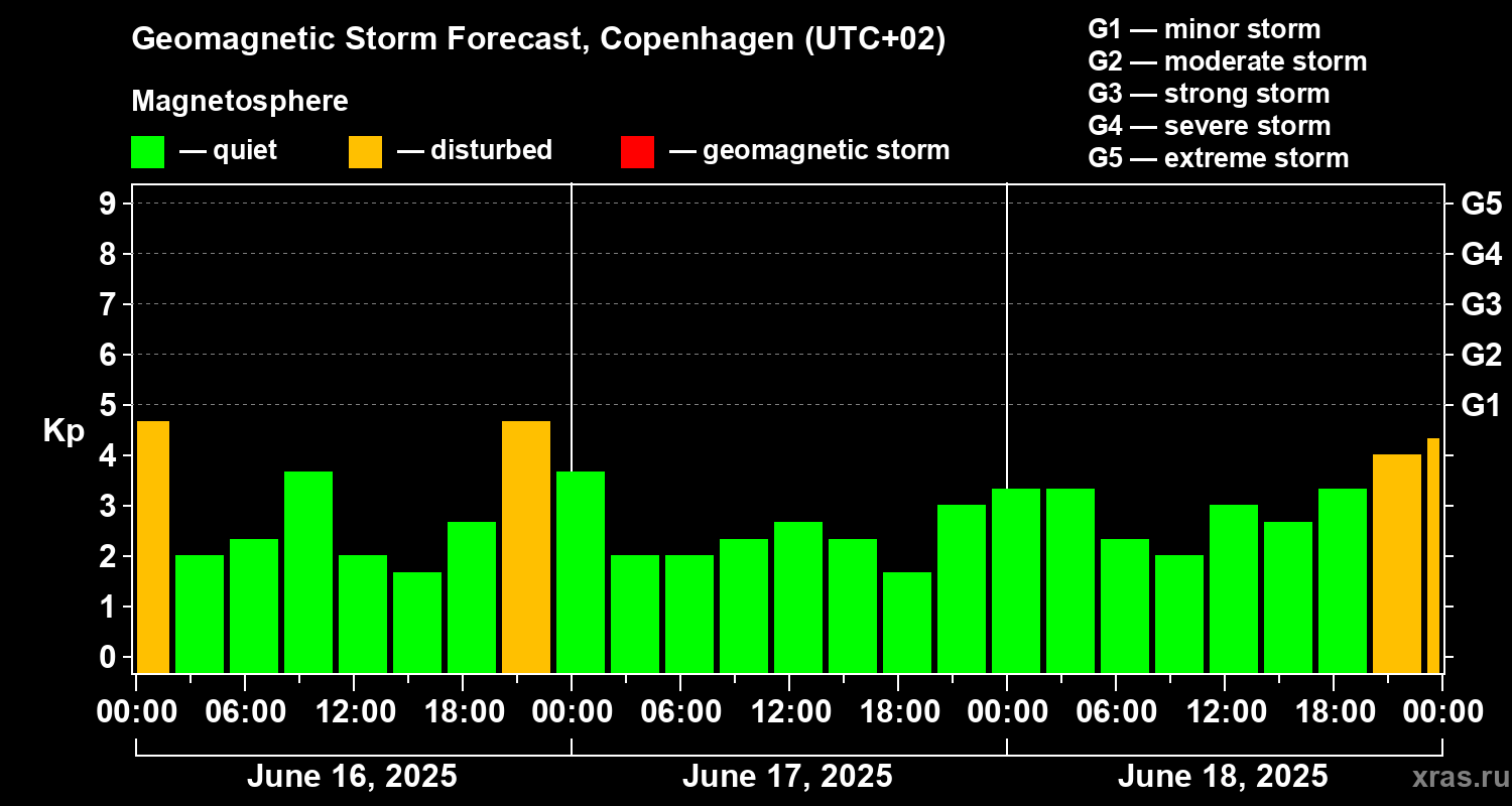 Forecast of the geomagnetic index Kp