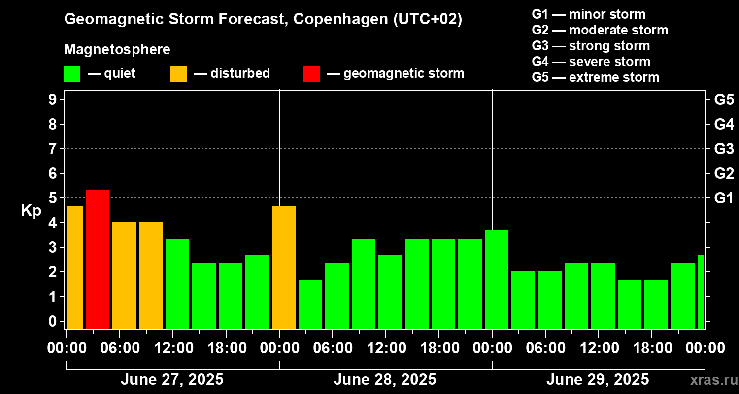 Forecast of the geomagnetic index Kp