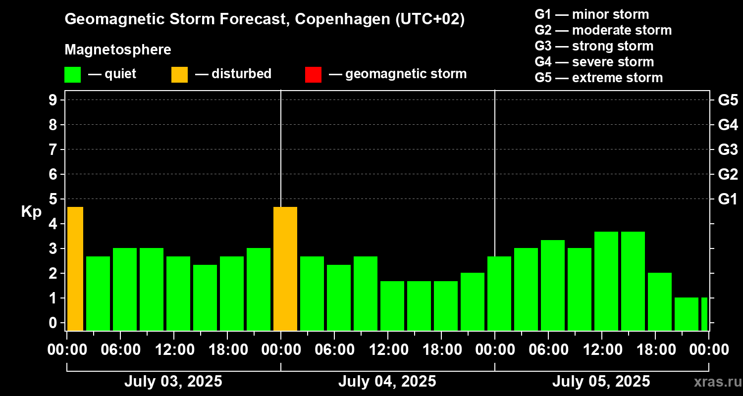 Forecast of the geomagnetic index Kp