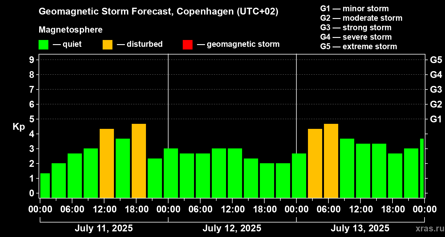Forecast of the geomagnetic index Kp