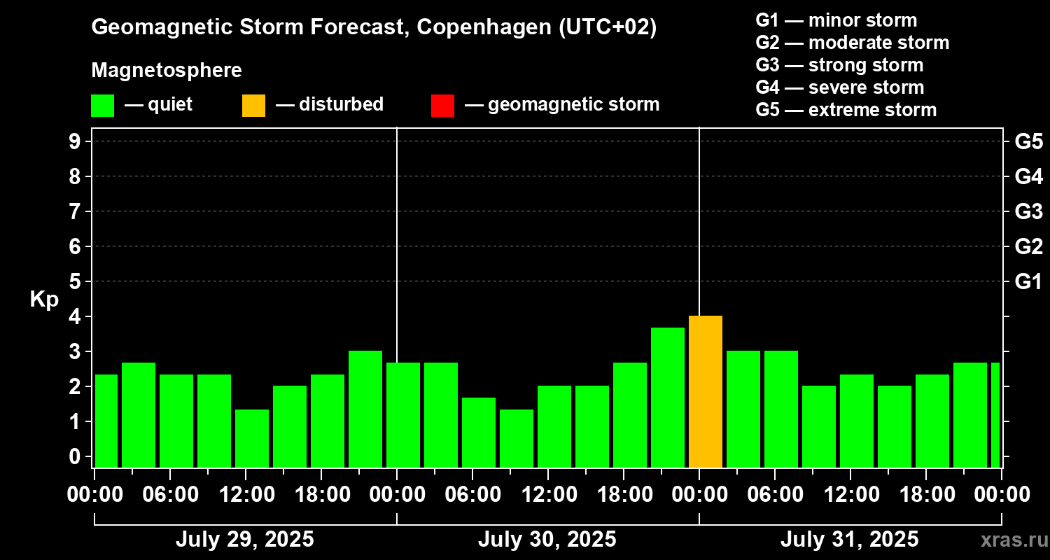Forecast of the geomagnetic index Kp