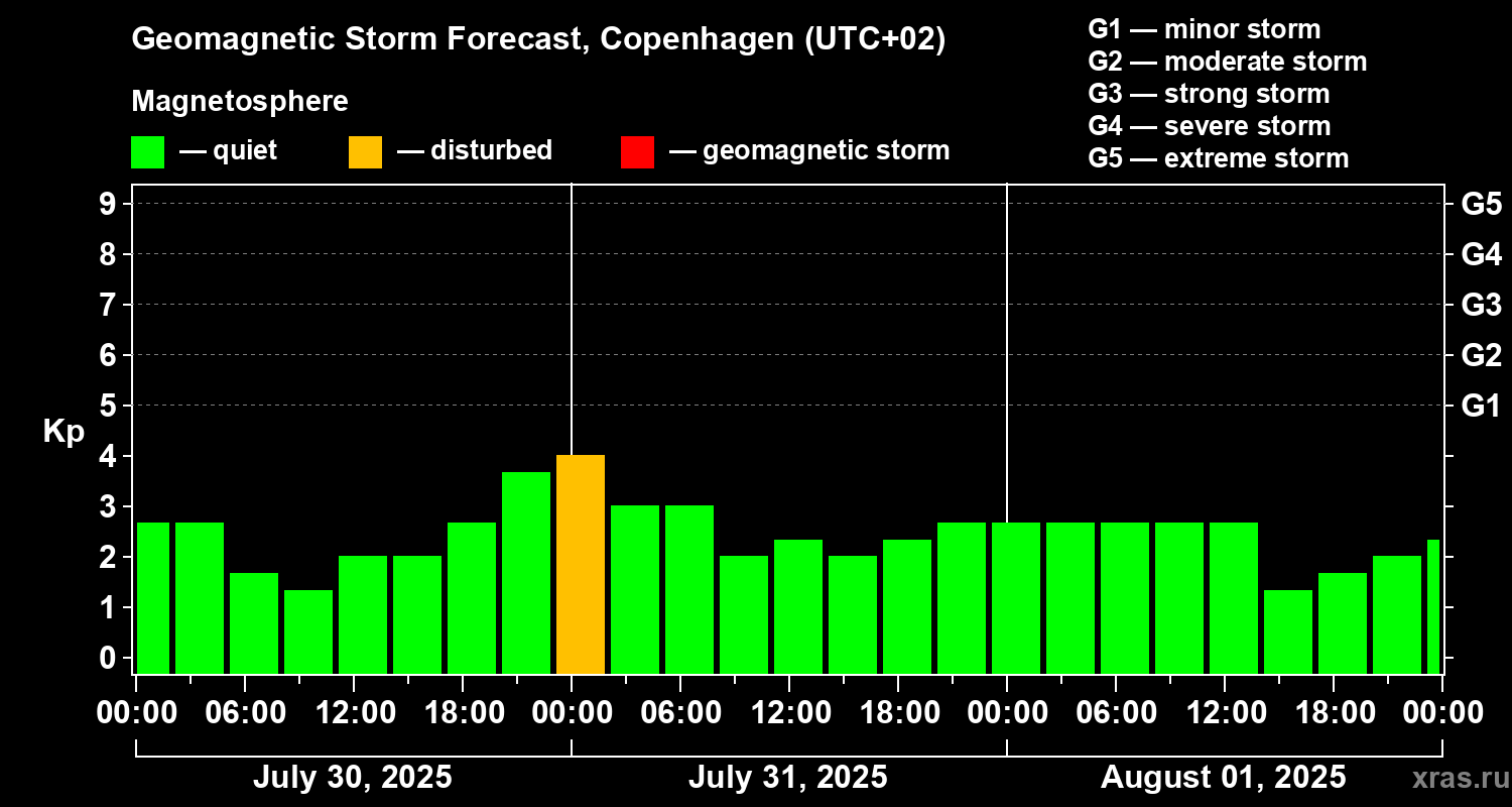 Forecast of the geomagnetic index Kp