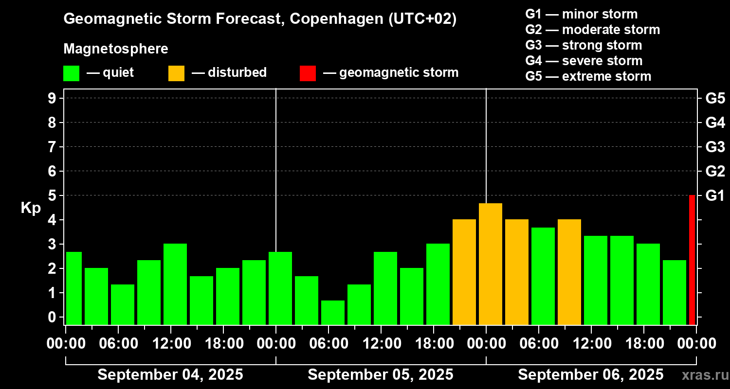 Forecast of the geomagnetic index Kp