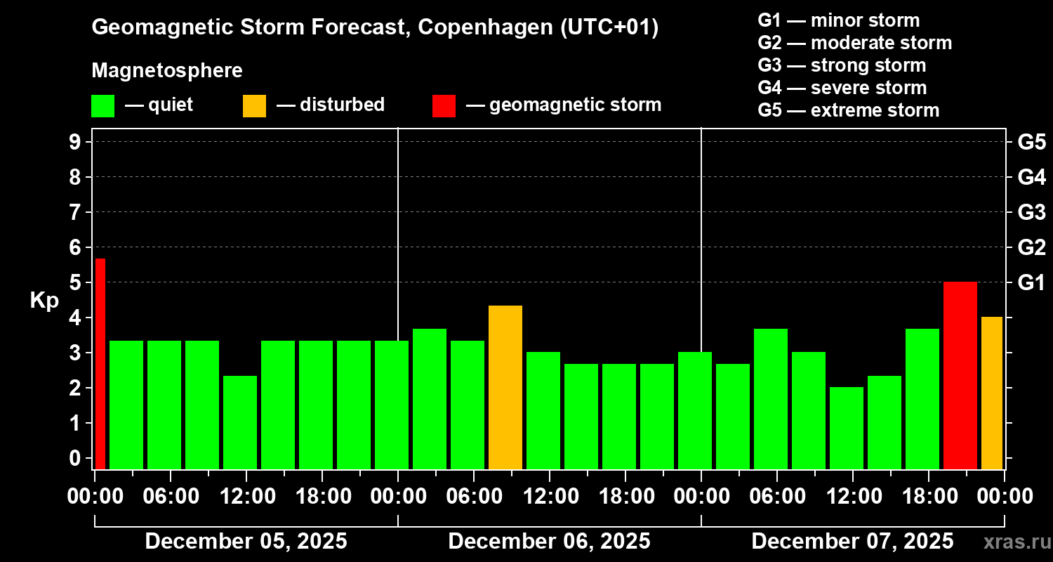 Forecast of the geomagnetic index&nbsp;Kp