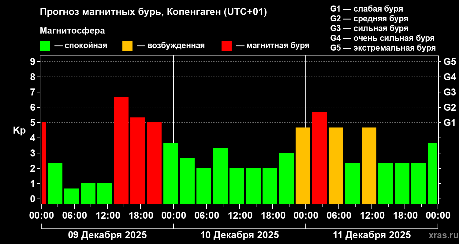 Прогноз геомагнитного индекса&nbsp;Kp