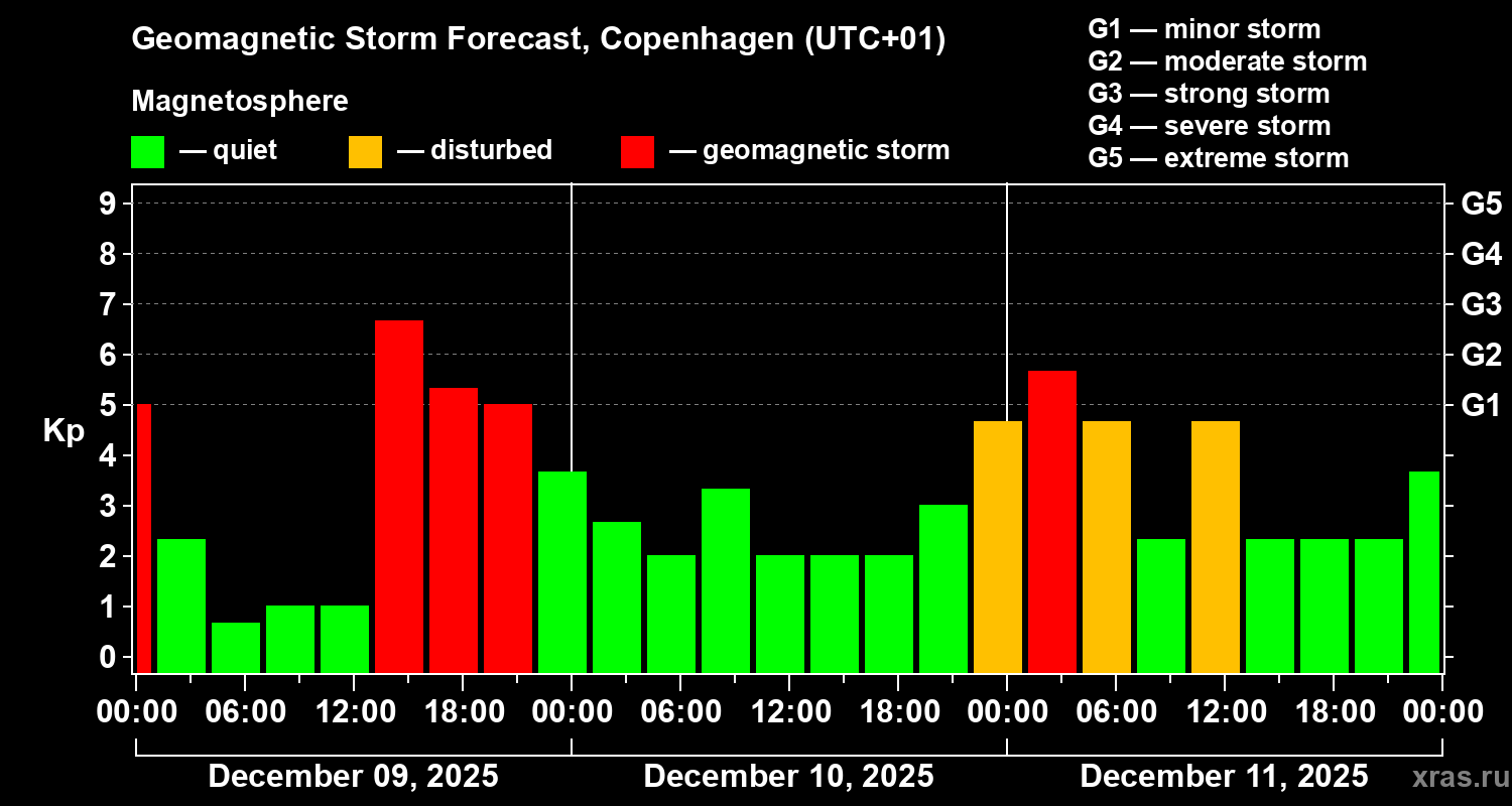 Forecast of the geomagnetic index&nbsp;Kp