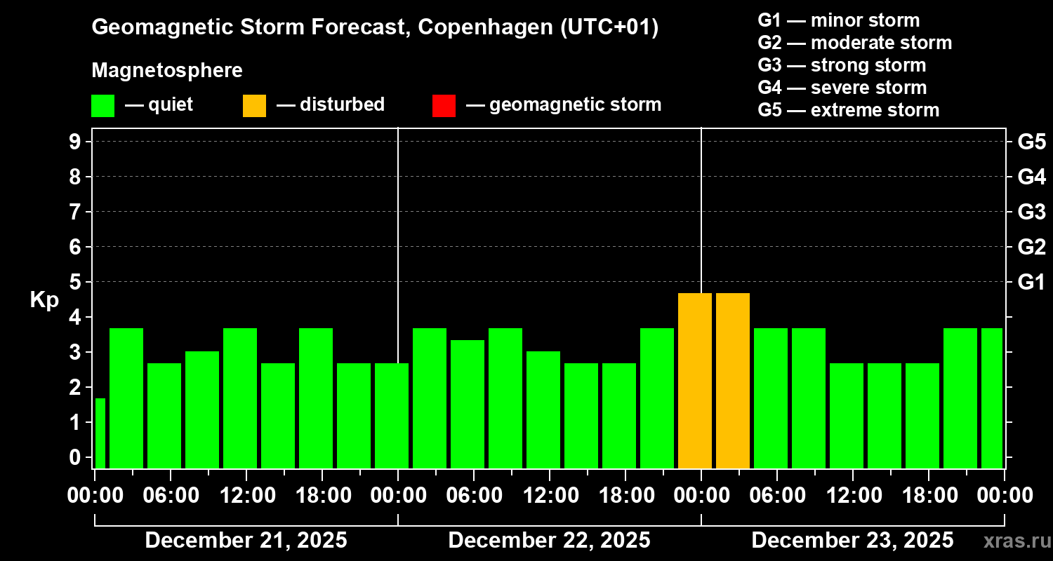 Forecast of the geomagnetic index&nbsp;Kp