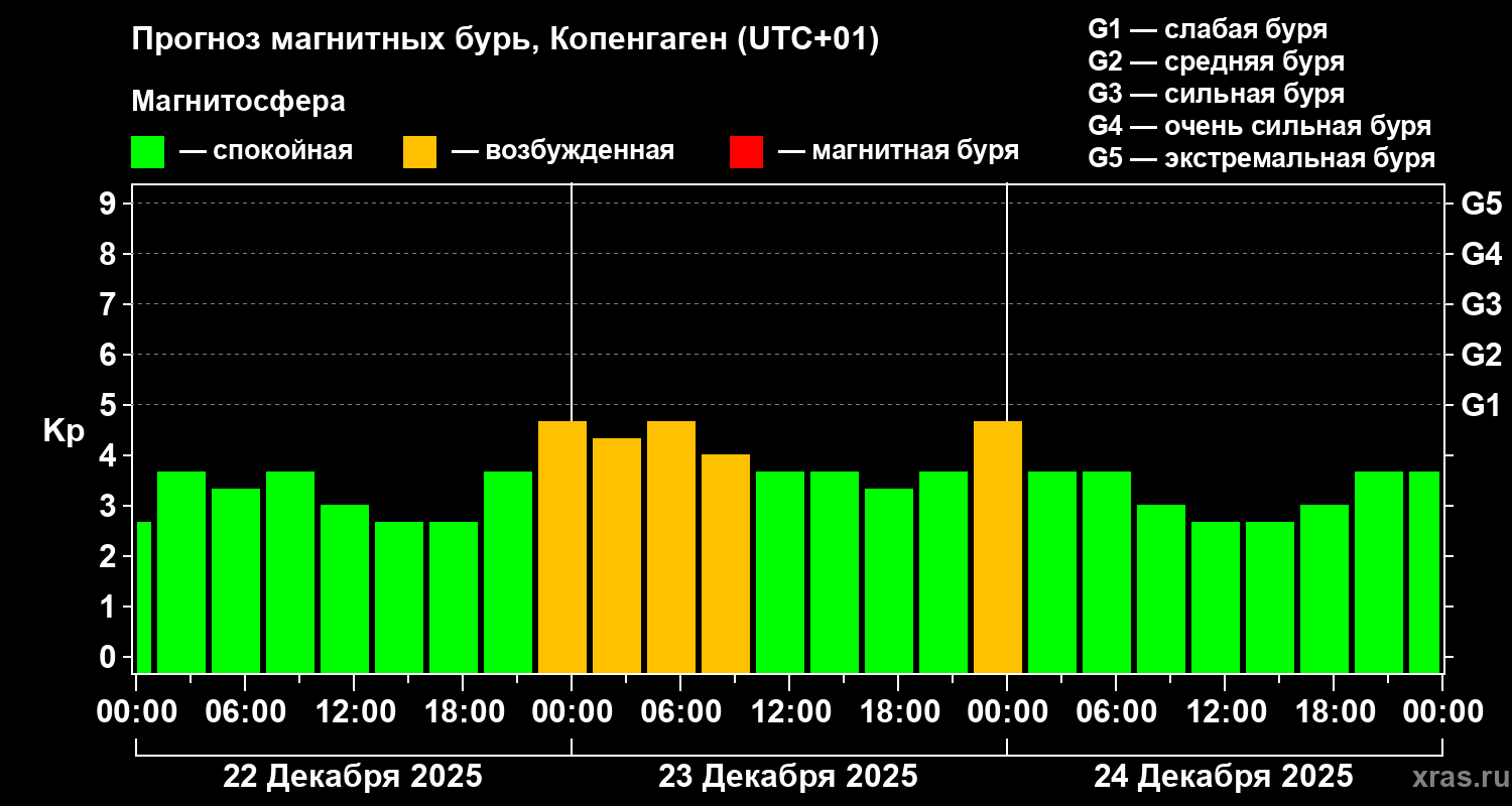 Прогноз геомагнитного индекса&nbsp;Kp