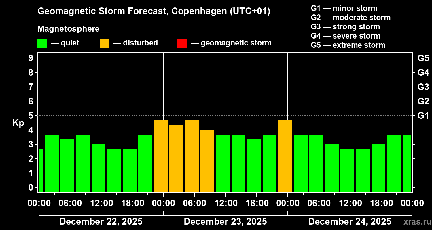 Forecast of the geomagnetic index&nbsp;Kp