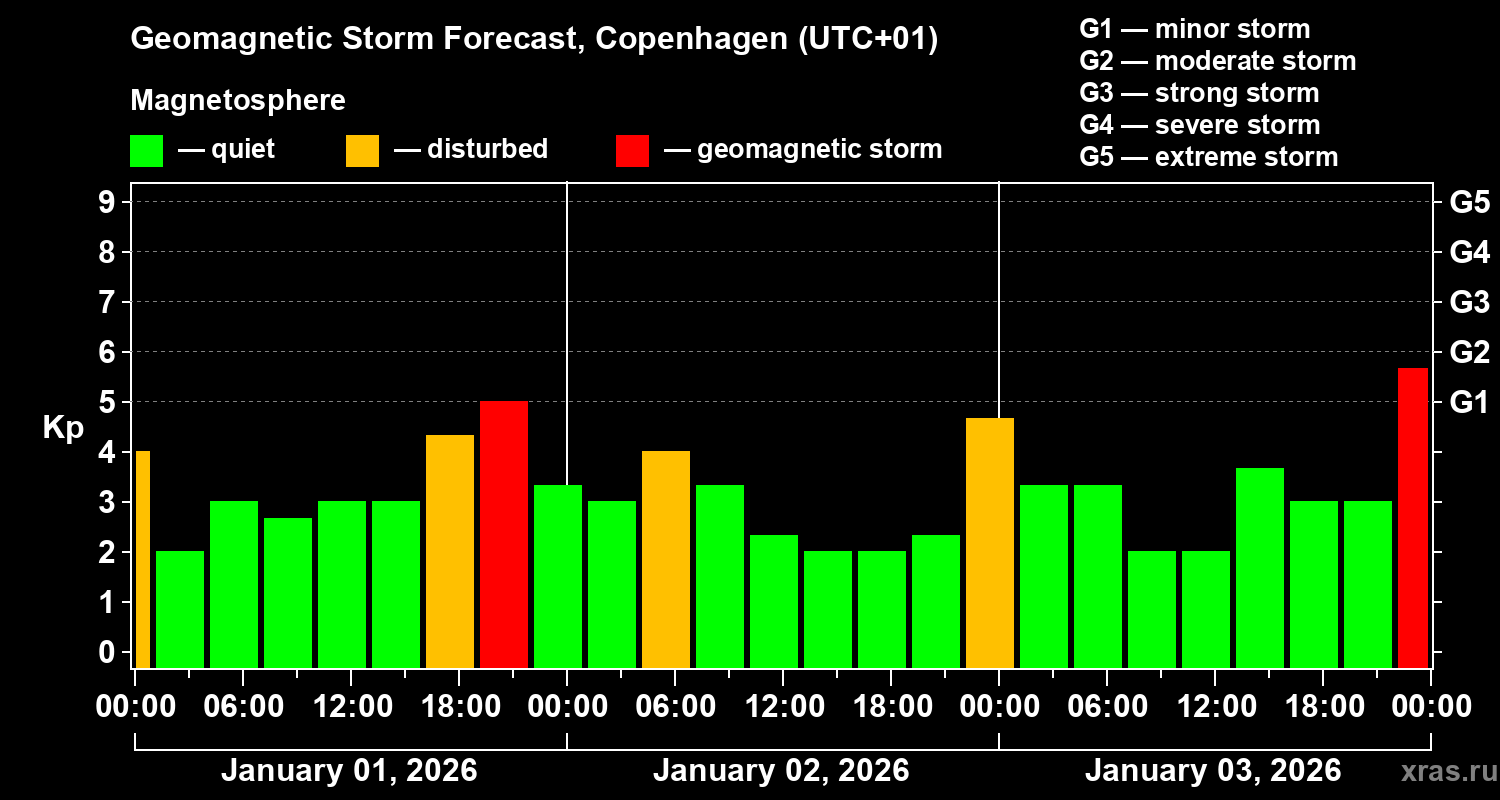 Forecast of the geomagnetic index&nbsp;Kp