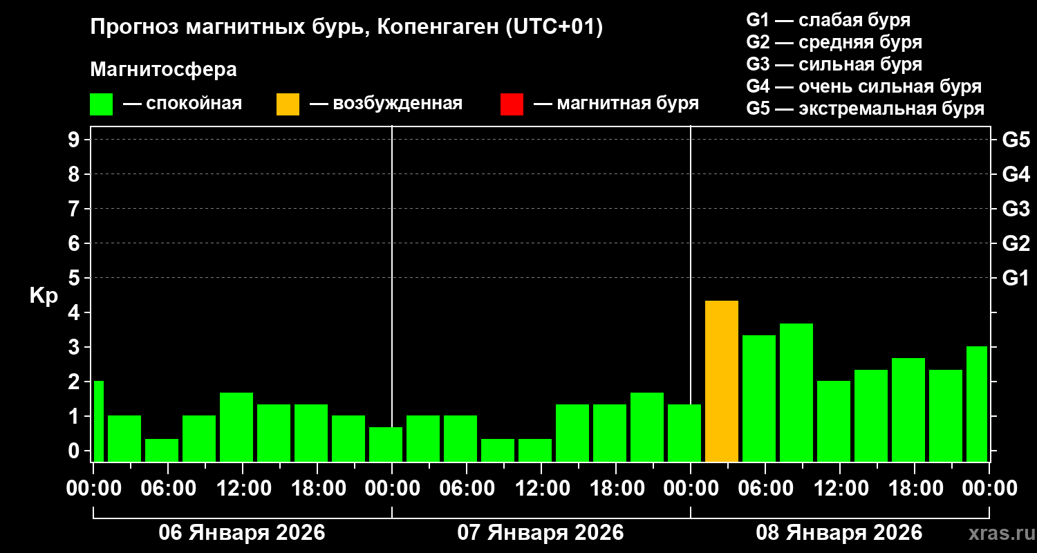 Прогноз геомагнитного индекса Kp