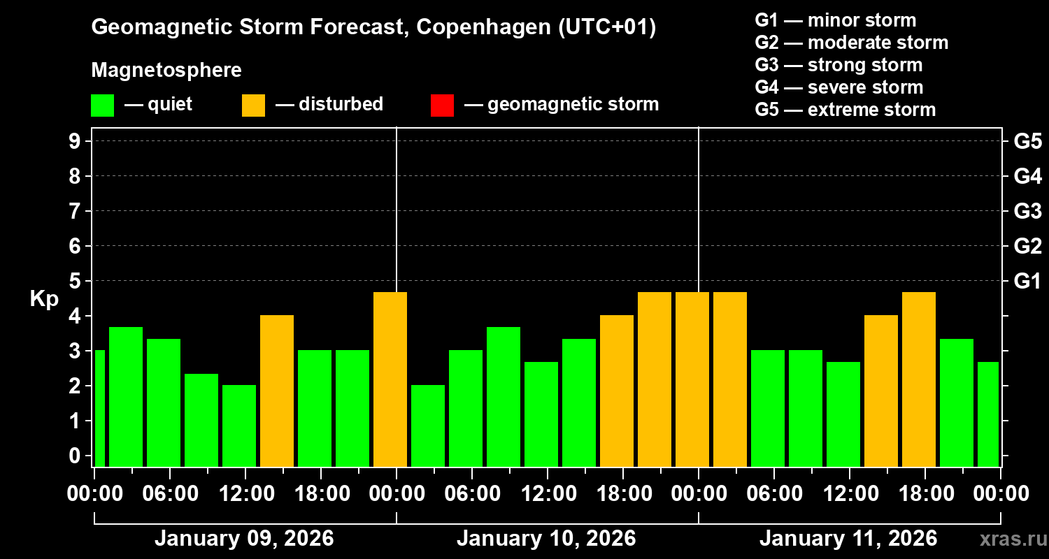 Forecast of the geomagnetic index&nbsp;Kp