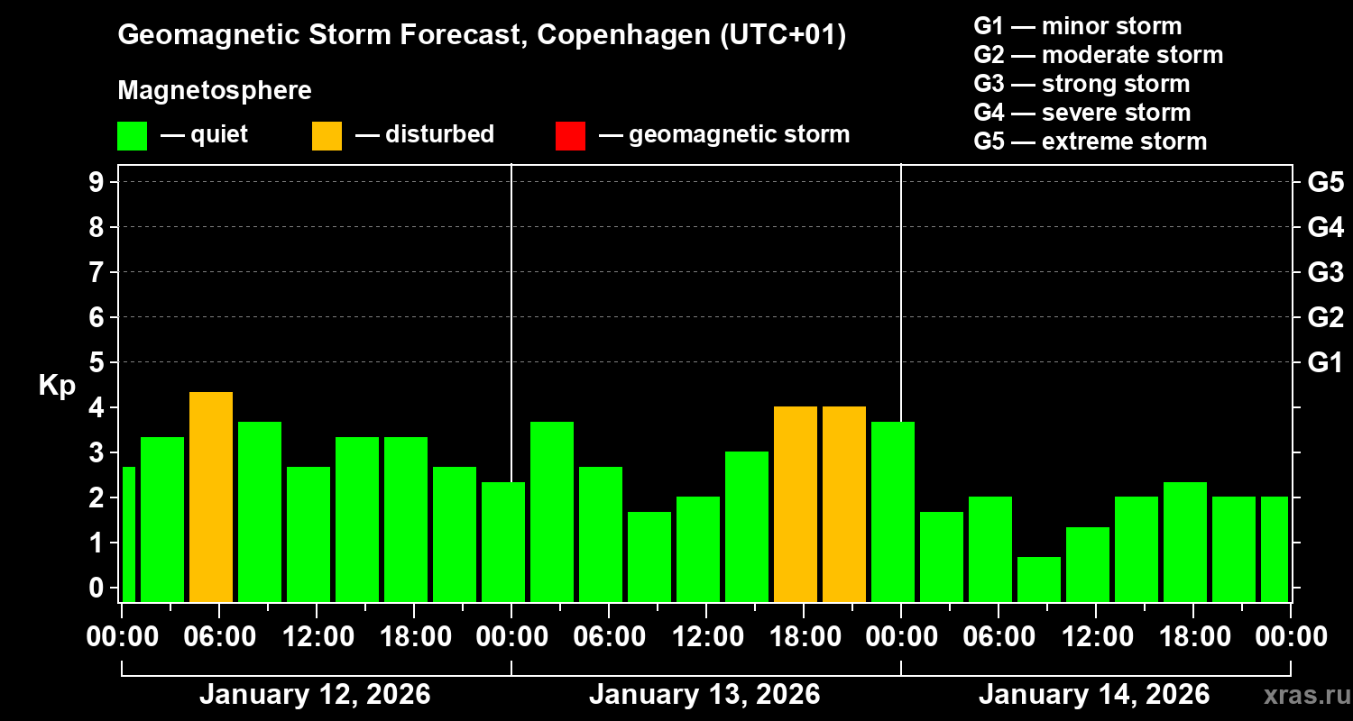 Forecast of the geomagnetic index&nbsp;Kp