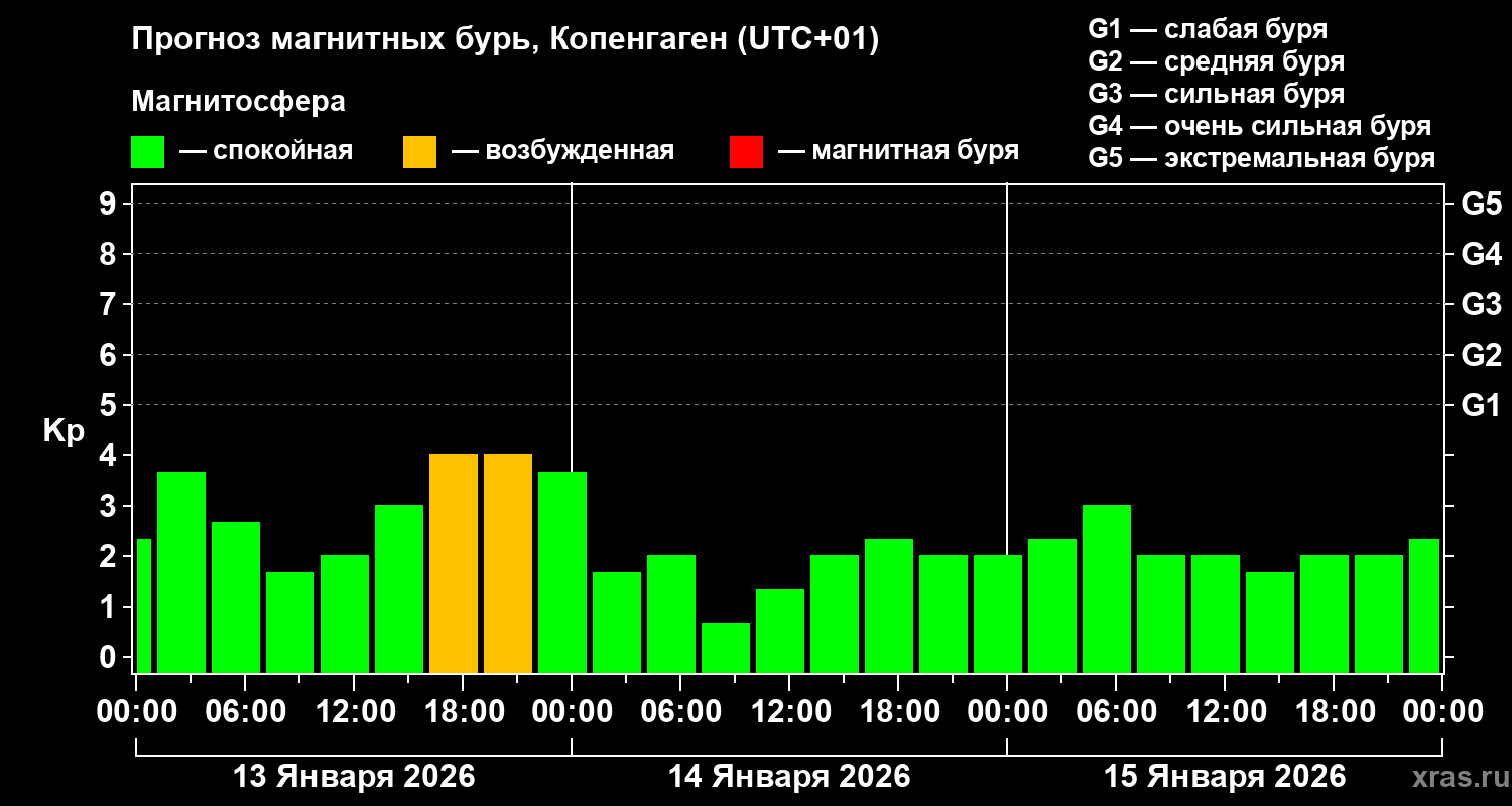 Прогноз геомагнитного индекса&nbsp;Kp