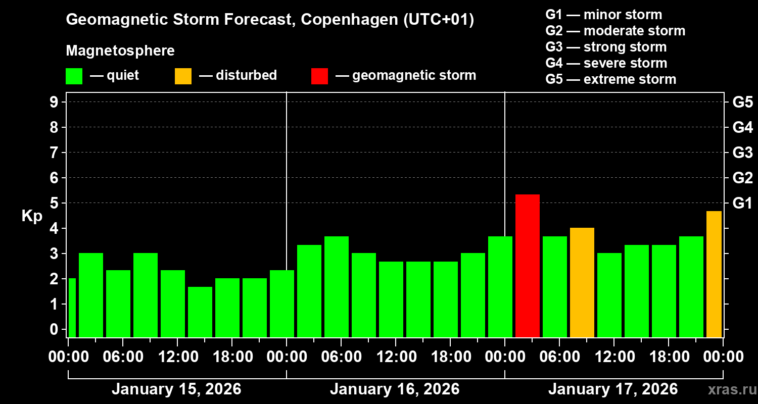 Forecast of the geomagnetic index&nbsp;Kp