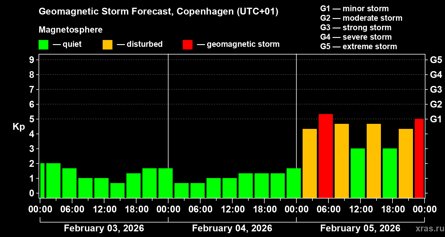 Forecast of the geomagnetic index&nbsp;Kp