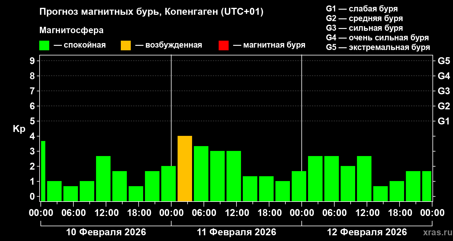 Прогноз геомагнитного индекса&nbsp;Kp