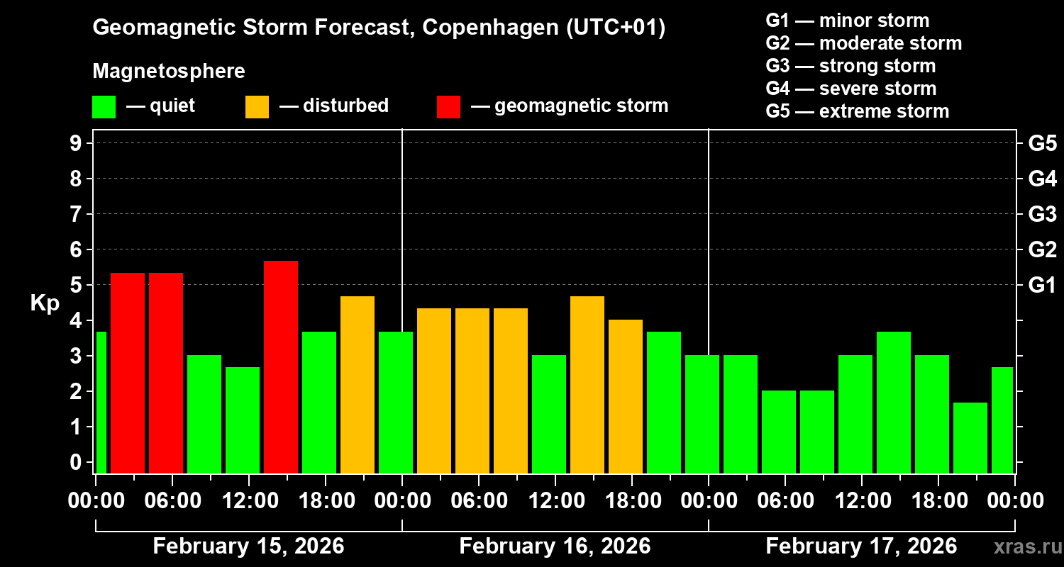 Forecast of the geomagnetic index&nbsp;Kp