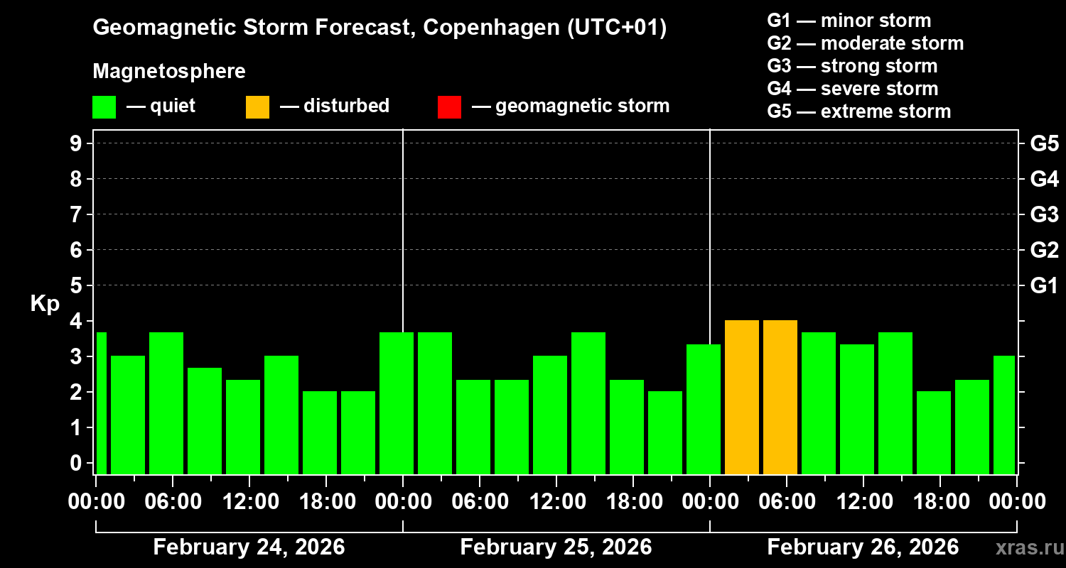 Forecast of the geomagnetic index&nbsp;Kp