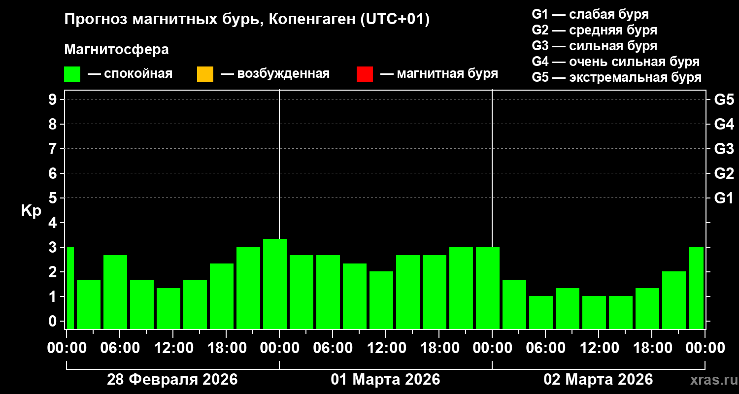 Прогноз геомагнитного индекса&nbsp;Kp