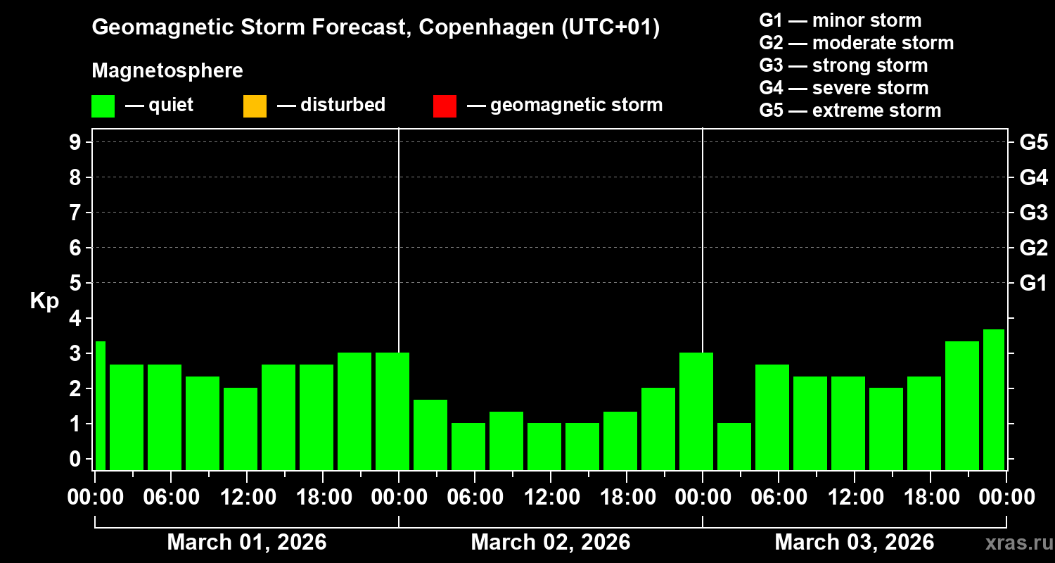Forecast of the geomagnetic index&nbsp;Kp