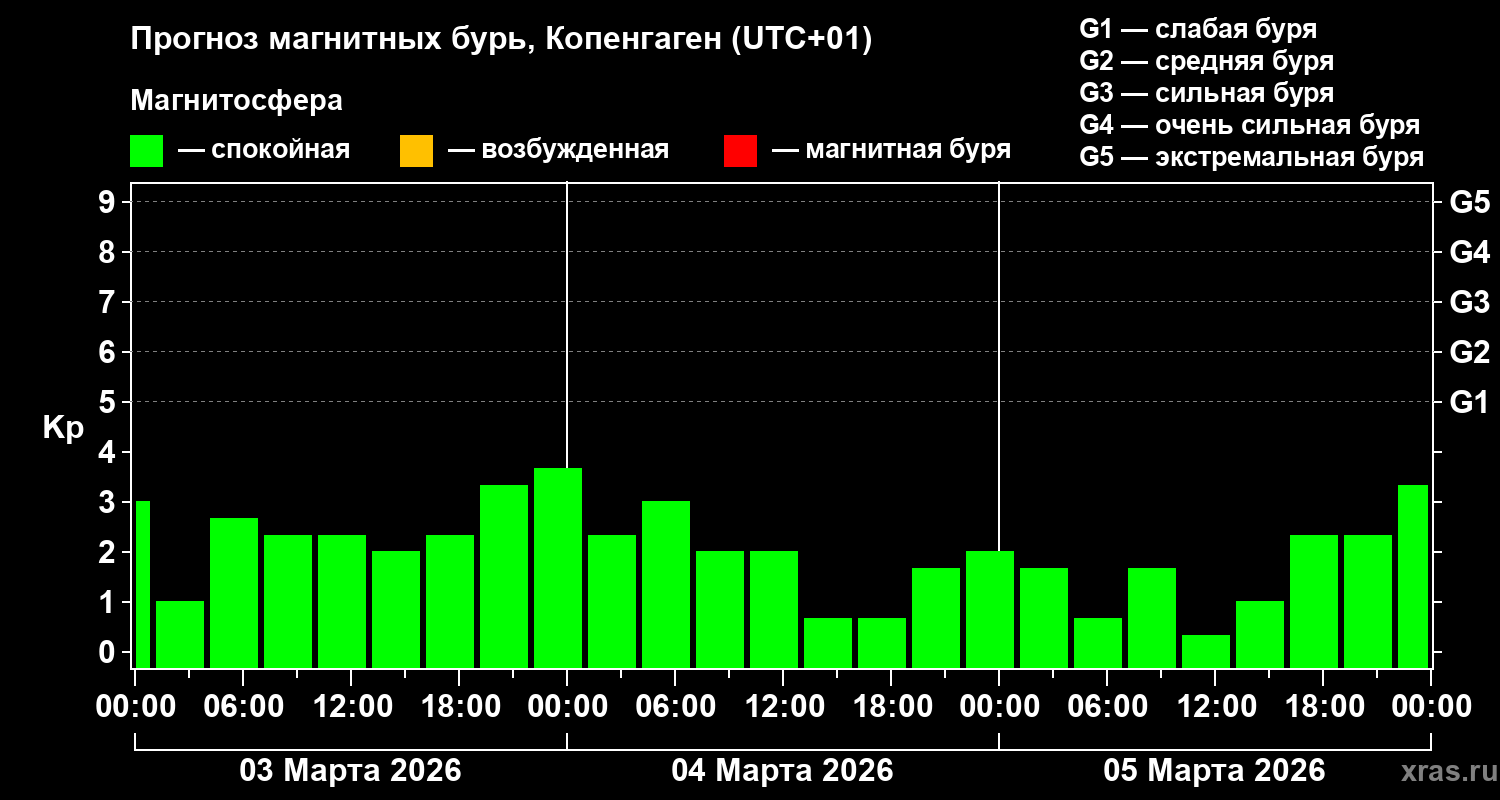 Прогноз геомагнитного индекса&nbsp;Kp