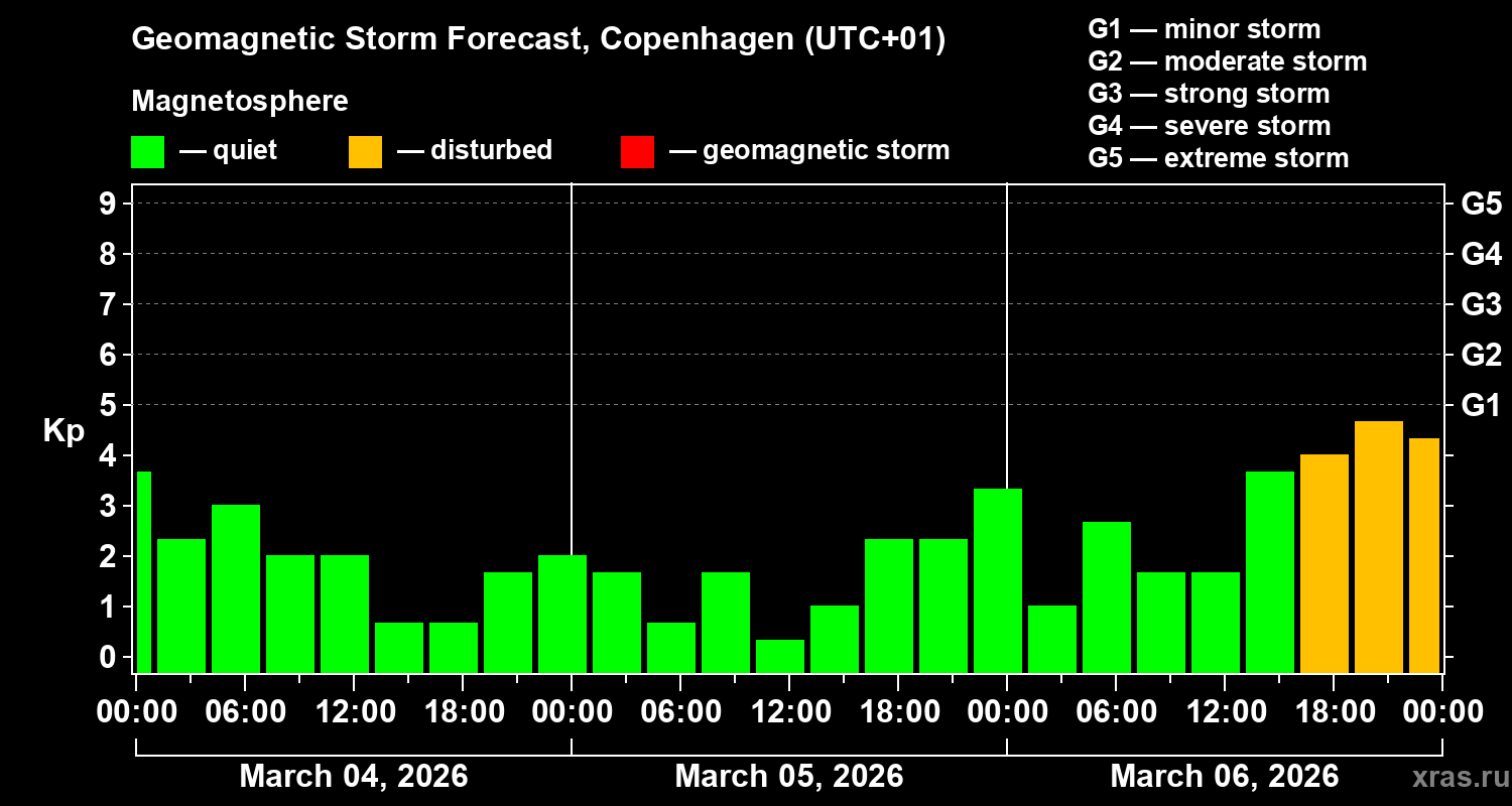 Forecast of the geomagnetic index&nbsp;Kp